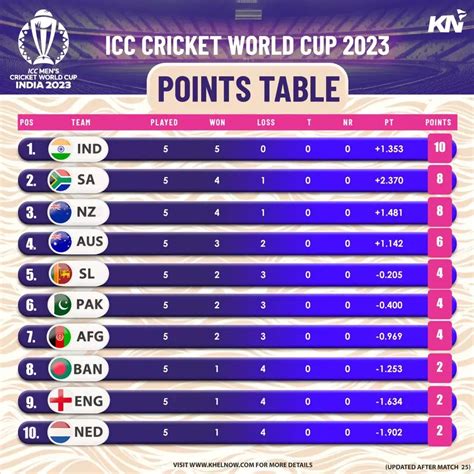 cricbuzzxhamster|ICC Cricket World Cup 2023 Points Table .